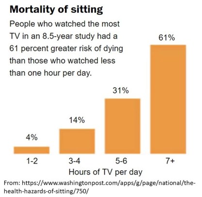 mortality and sitting