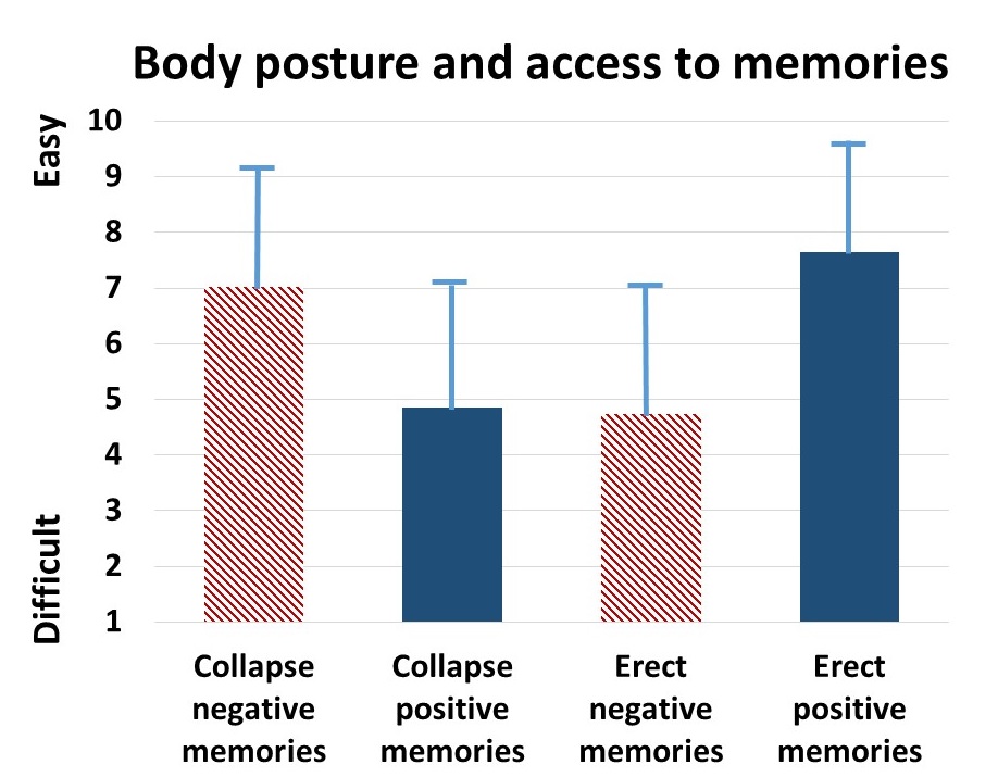 Figure 3 access to memories