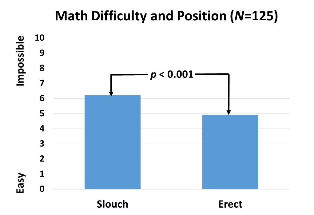 Fig 2 difficulty in math by position