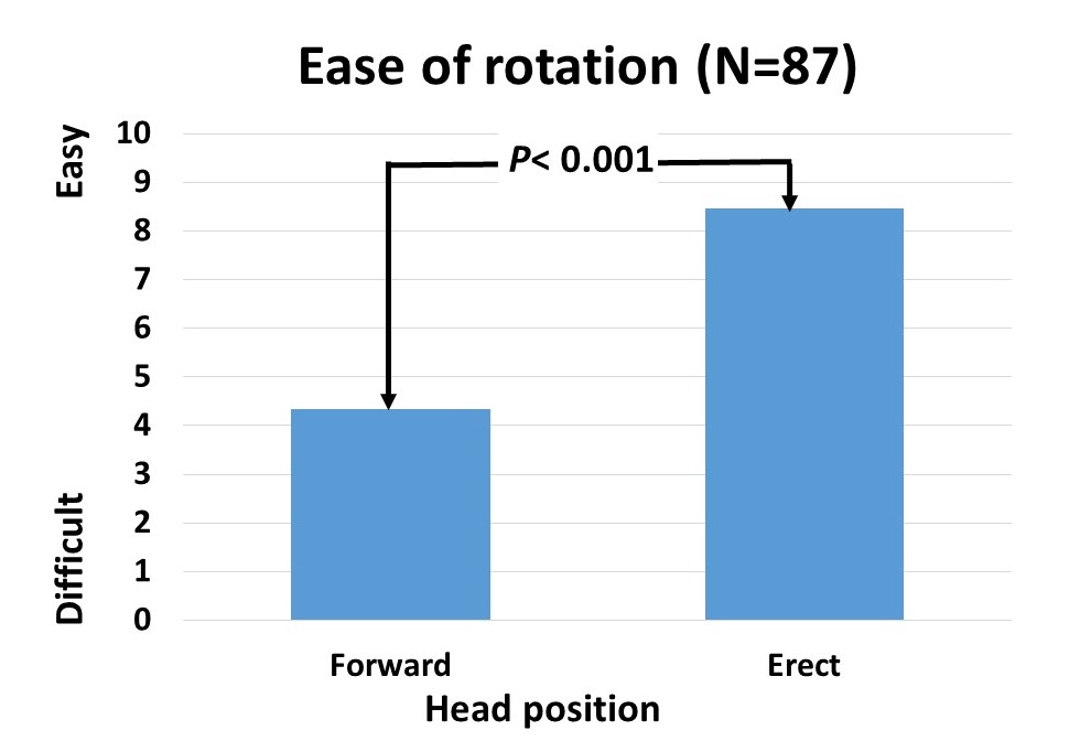 fig 4 ease of rotation